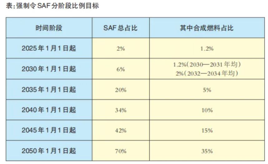 歐盟新政領航生物航煤，SAF 制備技術促進航空減排
